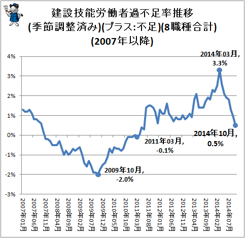 ↑ 建設技能労働者過不足率推移(季節調整済み)(プラス:不足)(8職種合計)(2007年以降)