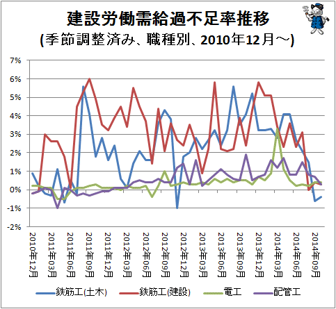↑ 建設労働需給過不足率推移(季節調整済み、職種別、2010年12月-)