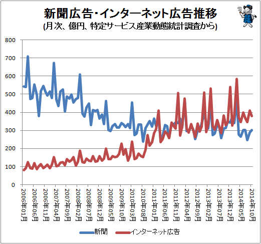 ↑ 新聞広告・インターネット広告推移(月次、億円、特定サービス産業動態統計調査から)