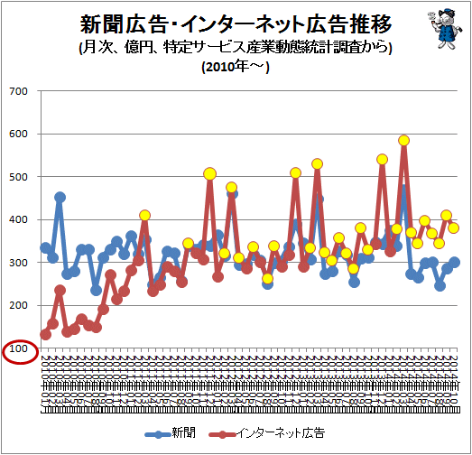 ↑ 新聞広告・インターネット広告推移(月次、億円、特定サービス産業動態統計調査から)(2010年-)