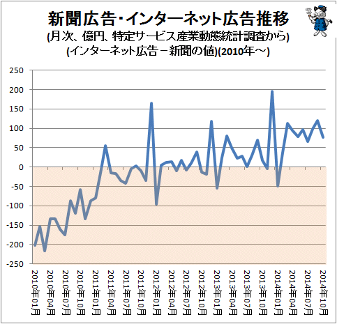 ↑ 新聞広告・インターネット広告推移(月次、億円、特定サービス産業動態統計調査から)(インターネット広告の値から新聞の値を引いた結果)(2010年-)