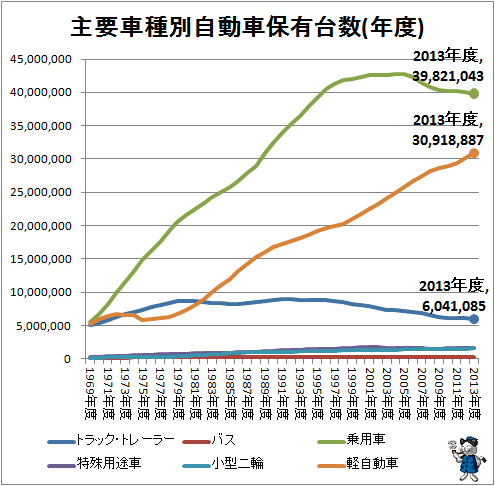 ↑ 主要車種別自動車保有台数(年度)