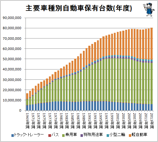 ↑ 主要車種別自動車保有台数(年度)(積み上げグラフ)