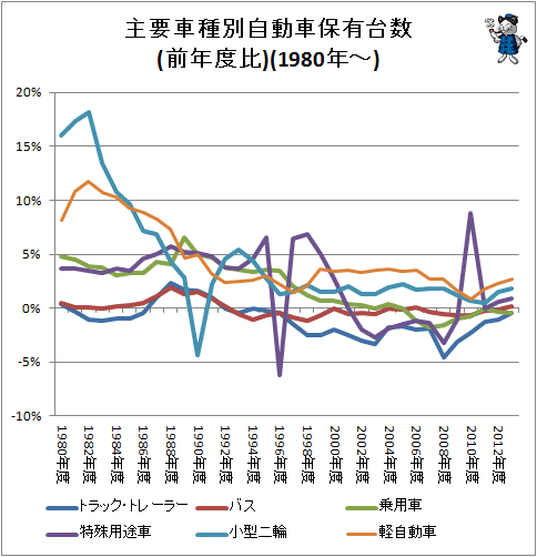 ↑ 主要車種別自動車保有台数(前年度比)(1980年-)