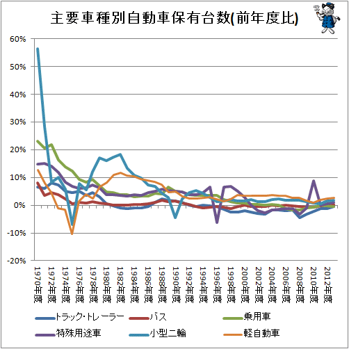 ↑ 主要車種別自動車保有台数(前年度比)