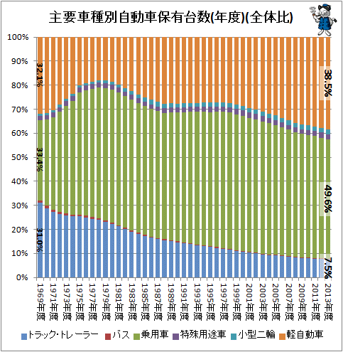 ↑ 主要車種別自動車保有台数(年度)(全体比)