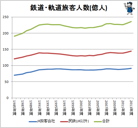 ↑ 鉄道・軌道旅客人数(億人)