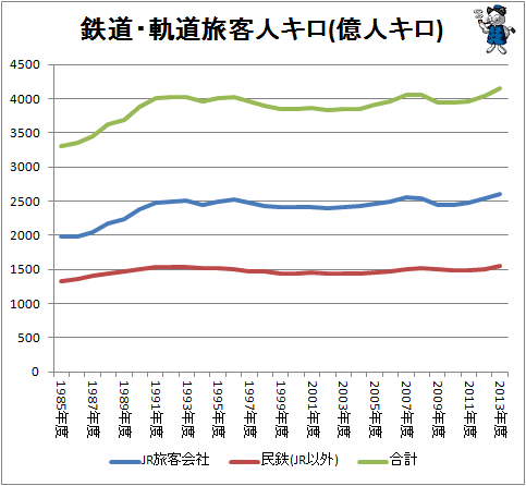 ↑ 鉄道・軌道旅客人数(億人キロ)