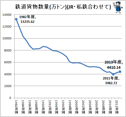 ↑ 鉄道貨物数量(万トン)(JR・私鉄合わせて)