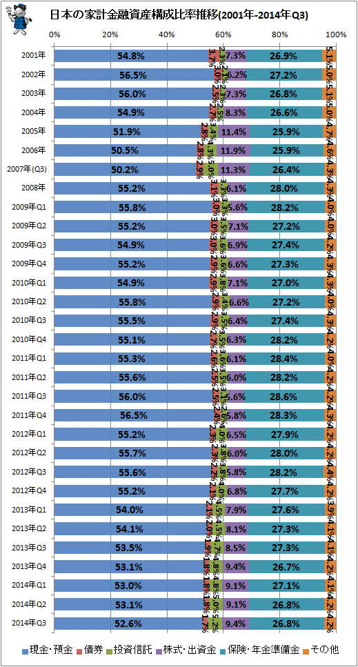 ↑ 日本の家計金融資産構成比率推移(2001年-2014年Q3)