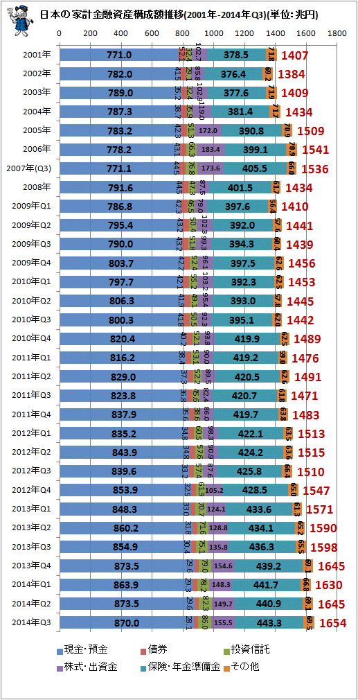 ↑ 日本の家計金融資産構成推移(2001年-2014年Q3)(単位:兆円)