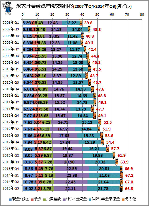 ↑ 米家計金融資産構成額推移(2007年Q4-2014年Q3)(兆ドル)