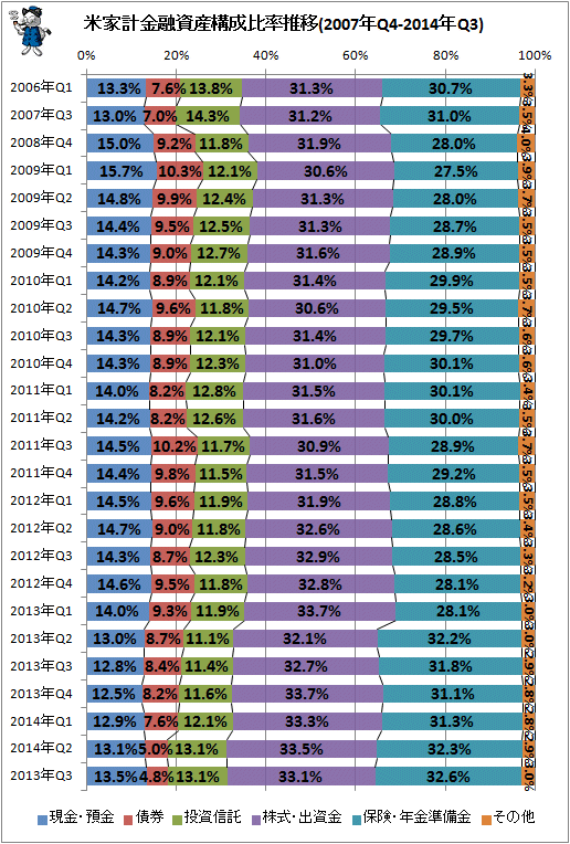 ↑ 米家計金融資産構成比率推移(2007年Q4-2014年Q3