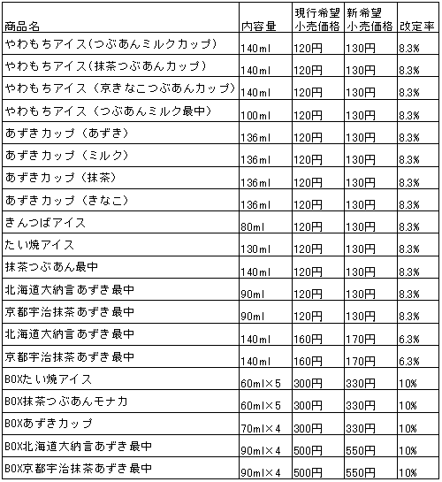 ↑ 価格を改定する商品の一覧