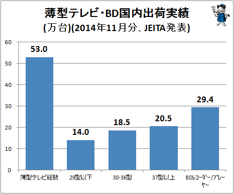 ↑ 薄型テレビ・BD国内出荷実績(万台)(2014年11月分、JEITA発表)