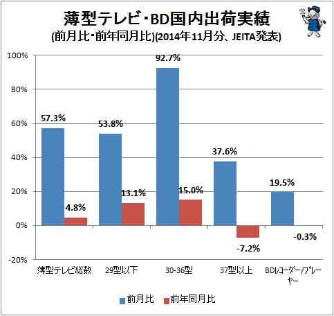 ↑ 薄型テレビ・BD国内出荷実績(前月比・前年同月比)(2014年11月分、JEITA発表)
