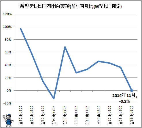 ↑ 薄型テレビ国内出荷実績(前年同月比)(50型以上限定)