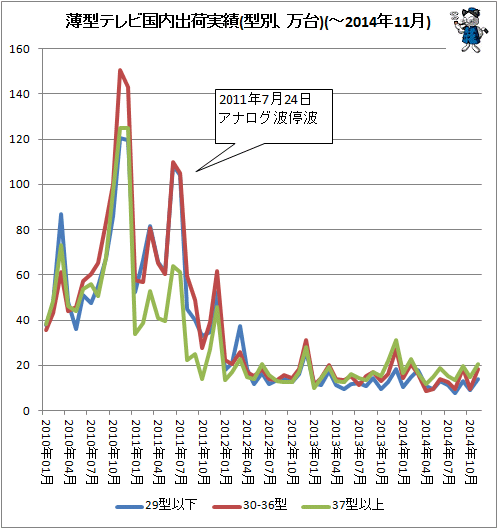 ↑ 薄型テレビ国内出荷実績(型別、万台)(-2014年11月)