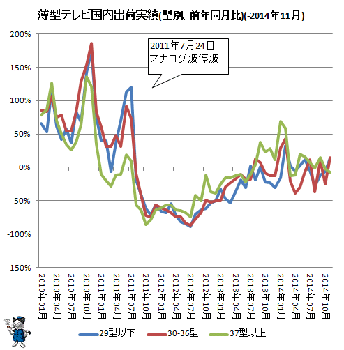 ↑ 薄型テレビ国内出荷実績(型別、前年同月比)(-2014年11月)