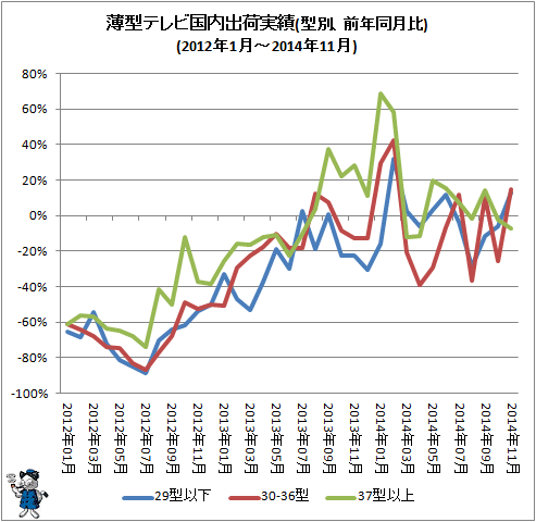 ↑ 薄型テレビ国内出荷実績(型別、前年同月比)(2012年1月-2014年11月)