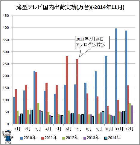 ↑ 薄型テレビ国内出荷実績(万台)(-2014年11月)