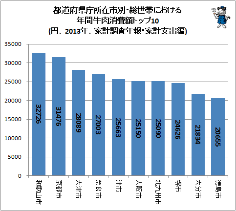↑ 都道府県庁所在市別・総世帯における年間牛肉消費額トップ10(円、2013年、家計調査年報・家計支出編)