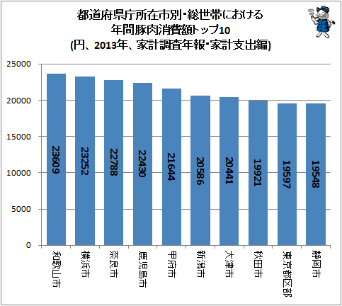 ↑ 都道府県庁所在市別・総世帯における年間豚肉消費額トップ10(円、2013年、家計調査年報・家計支出編)