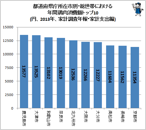 ↑ 都道府県庁所在市別・総世帯における年間鶏肉消費額トップ10(円、2013年、家計調査年報・家計支出編)
