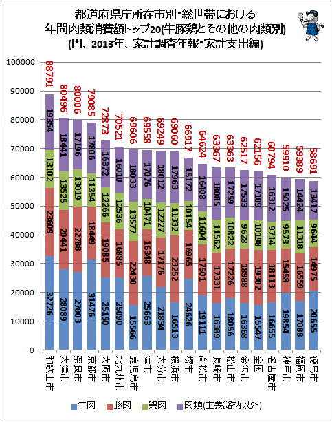↑ 都道府県庁所在市別・総世帯における年間肉類消費額トップ20(牛豚鶏とその他の肉類別)(円、2013年、家計調査年報・家計支出編)