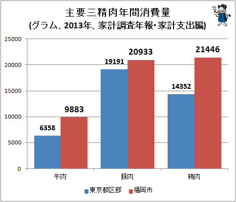 ↑ 主要三精肉年間消費量(グラム、2013年、家計調査年報・家計支出編)