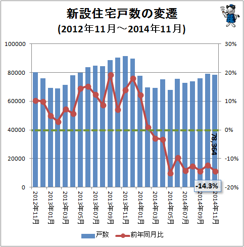 ↑ 新設住宅戸数の変遷(2012年11月-2014年11月)