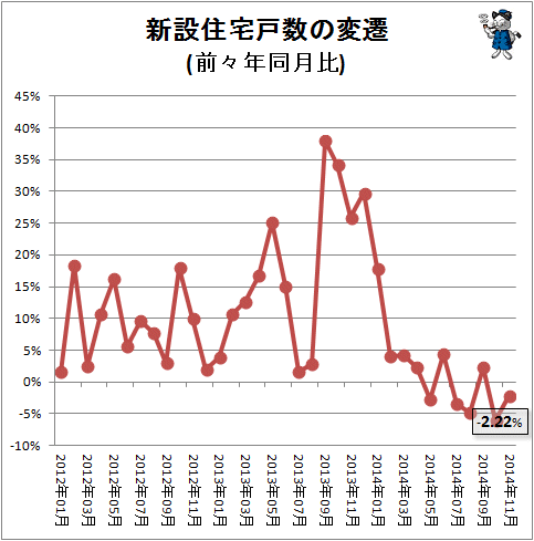 ↑ 新設住宅戸数の変遷(前々年同月比)