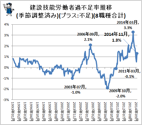 ↑ 建設技能労働者過不足率推移(季節調整済み)(プラス:不足)(8職種合計)