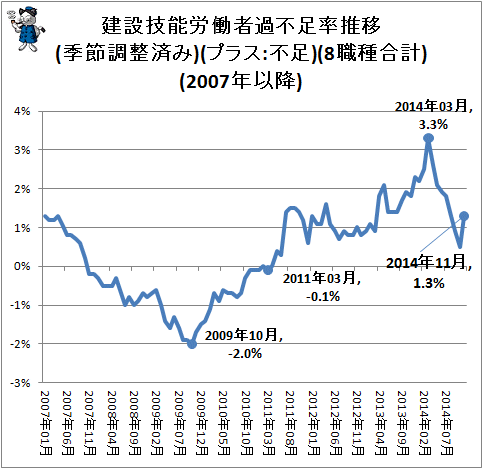 ↑ 建設技能労働者過不足率推移(季節調整済み)(プラス:不足)(8職種合計)(2007年以降)