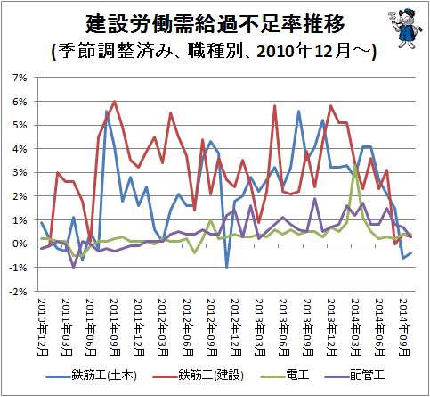 ↑ 建設労働需給過不足率推移(季節調整済み、職種別、2010年12月-)