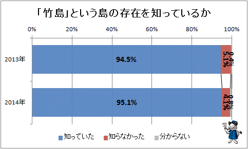 ↑ 「竹島」を知っているか
