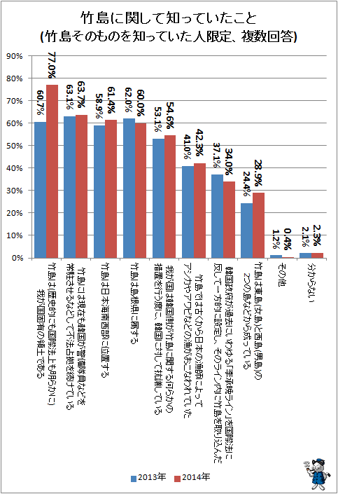 ↑ 竹島に関して知っていたこと(竹島そのものを知っていた人限定、複数回答)