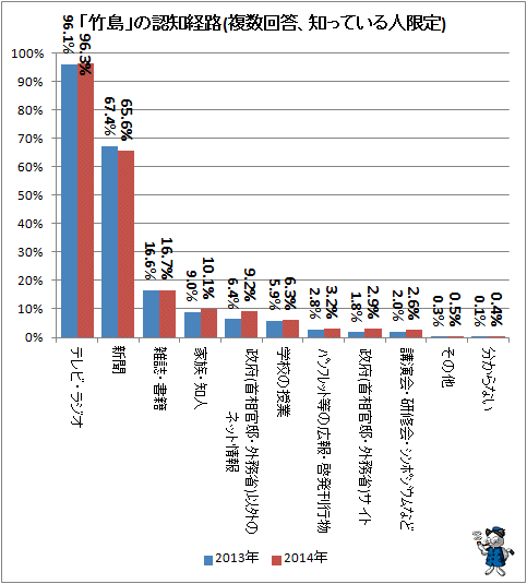 ↑ 「竹島」の認知経路(複数回答、知っている人限定)