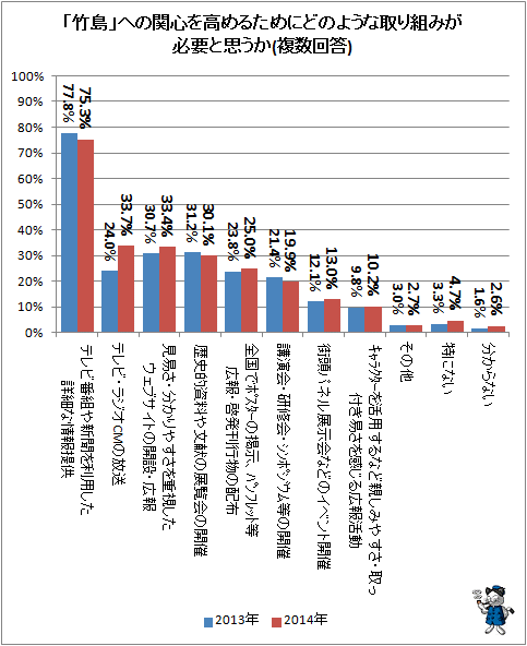 ↑ 「竹島」への関心を高めるためにどのような取り組みが必要と思うか(複数回答)