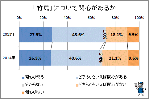 ↑ 「竹島」について関心があるか