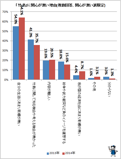 ↑ 「竹島」に関心が無い理由(複数回答、関心が無い派限定)