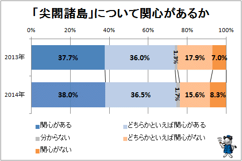 ↑ 「尖閣諸島」について関心があるか
