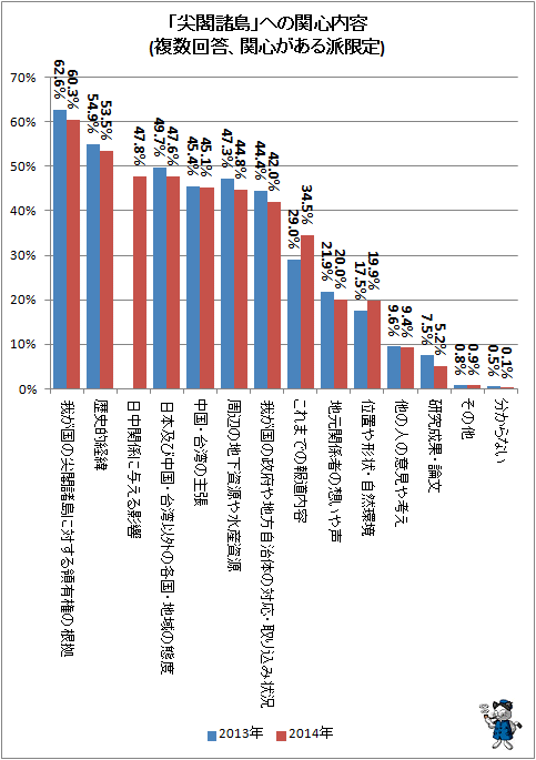 ↑ 「尖閣諸島」への関心内容(複数回答、関心がある派限定)