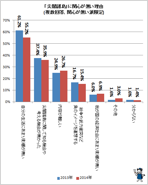 ↑ 「尖閣諸島」に関心が無い理由(複数回答、関心が無い派限定)