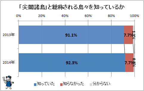 ↑ 「尖閣諸島」を知っているか(再録)