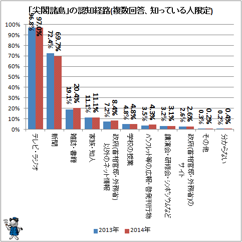 ↑ 「尖閣諸島」の認知経路(複数回答、知っている人限定)