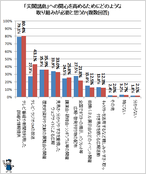↑ 「尖閣諸島」への関心を高めるためにどのような取り組みが必要と思うか(複数回答)