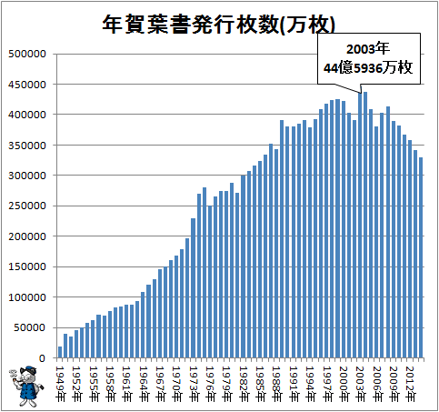 ↑ 年賀葉書発行枚数(万枚)