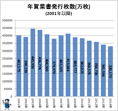 ↑ 年賀葉書発行枚数(万枚)(2001年以降)