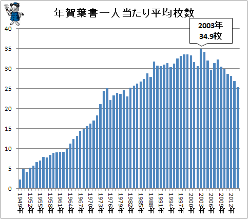 ↑ 年賀葉書一人当たり平均枚数